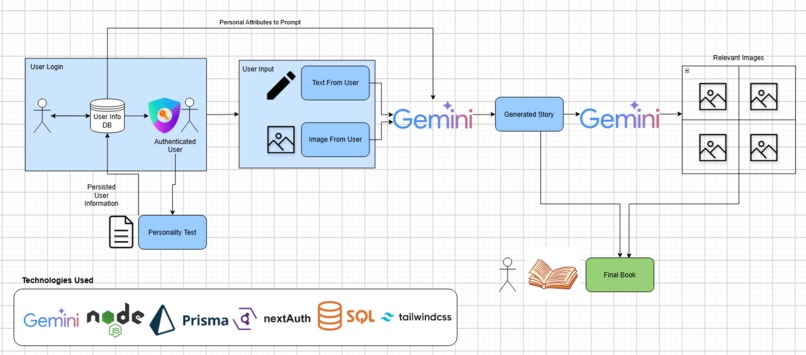 DaVinci: AI Children's Book Generator